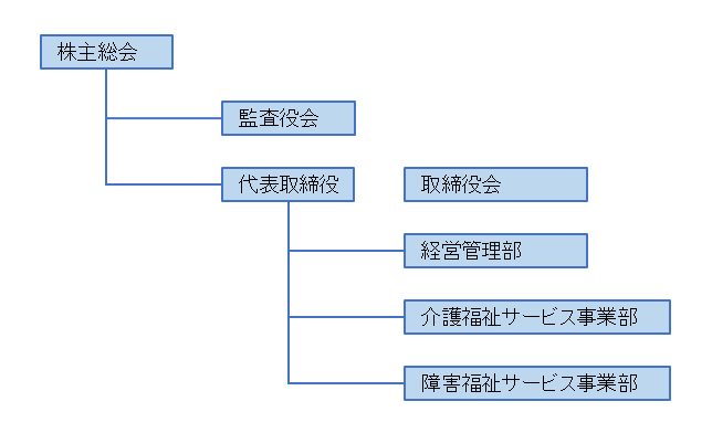 組織図